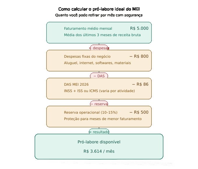 Infográfico mostrando como calcular o pró-labore do MEI em 4 etapas — Renda Firme