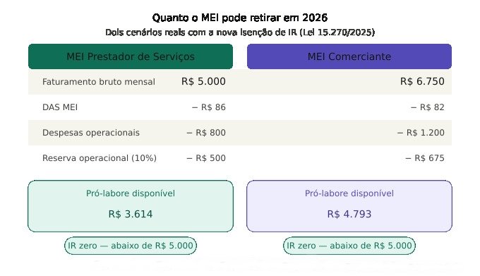 Cenários práticos de retirada do MEI em 2026 com nova isenção de IR — Renda Firme