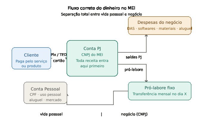 Diagrama do fluxo correto de separação financeira do MEI — cliente paga na conta PJ, que divide entre despesas do negócio e pró-labore para a conta pessoal