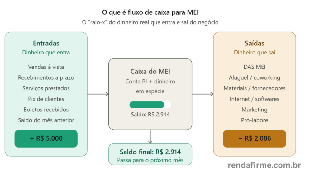 Diagrama do conceito de fluxo de caixa para MEI — entradas, saídas e saldo final — Renda Firme