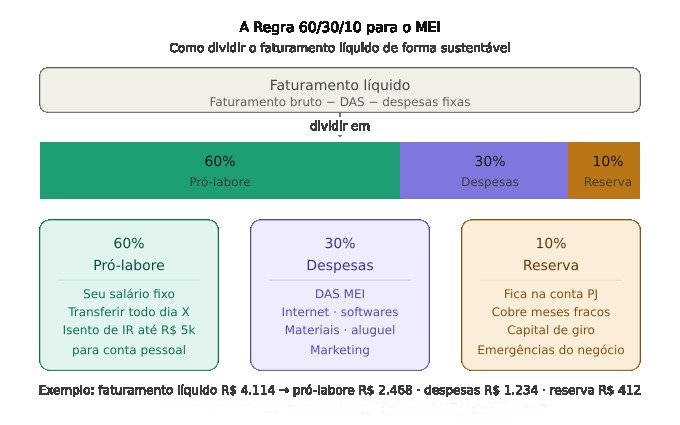 Cenários práticos de retirada do MEI em 2026 com nova isenção de IR — Renda Firme