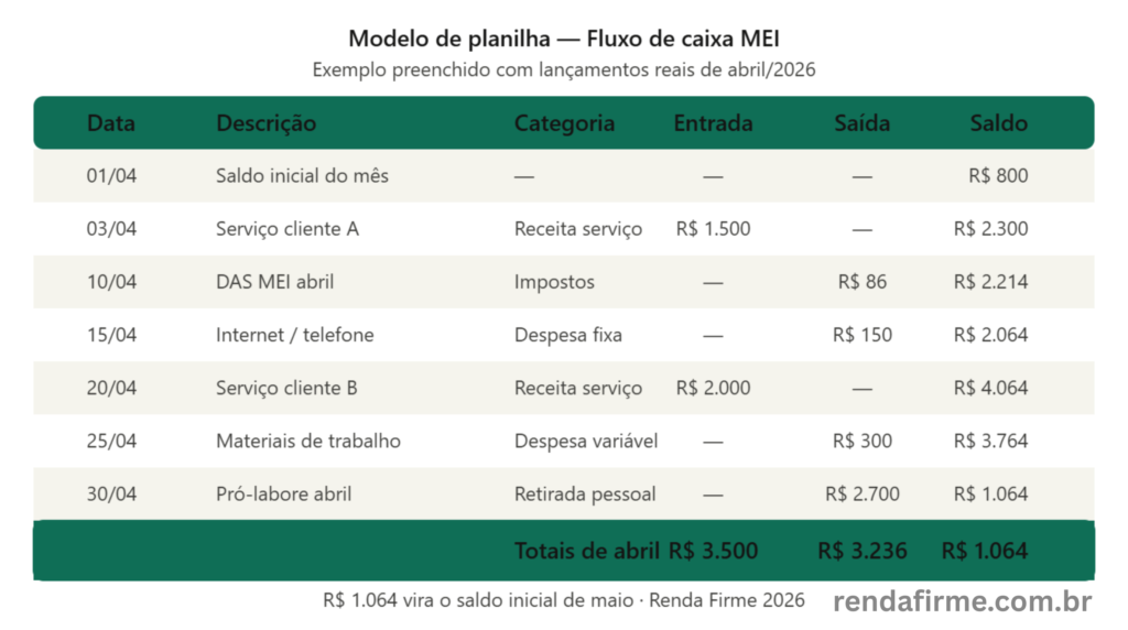 Modelo de planilha de fluxo de caixa para MEI preenchida com lançamentos reais — Renda Firme