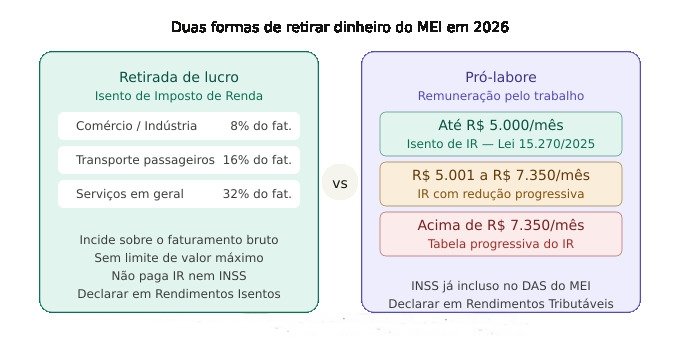 Comparativo entre retirada de lucro e pró-labore do MEI em 2026 — Renda Firme