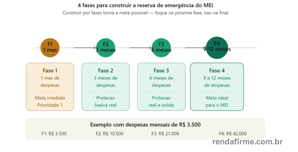 4 fases para construir a reserva de emergência do MEI em 2026 — Renda Firme