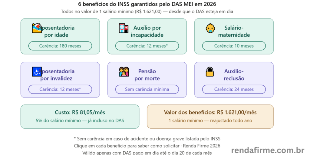 Infográfico com os 6 benefícios do INSS garantidos ao MEI pelo pagamento do DAS em 2026 — Renda Firme