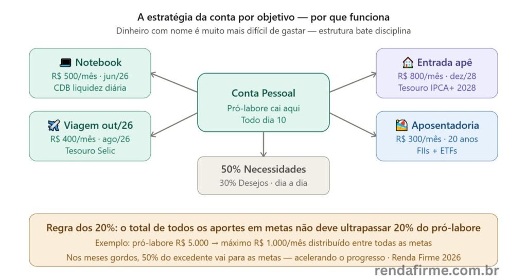 Estratégia da conta por objetivo para MEI: pró-labore distribuído em contas nomeadas por meta — Renda Firme