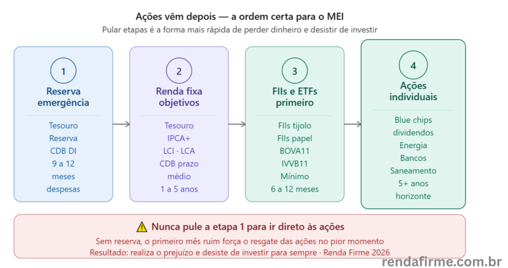 Sequência correta de investimentos para o MEI: reserva, renda fixa, FIIs e ETFs, e finalmente ações — Renda Firme