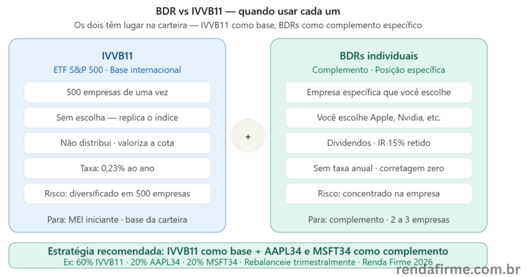 Comparativo BDR vs IVVB11 para o MEI: quando usar cada um e estratégia recomendada — Renda Firme