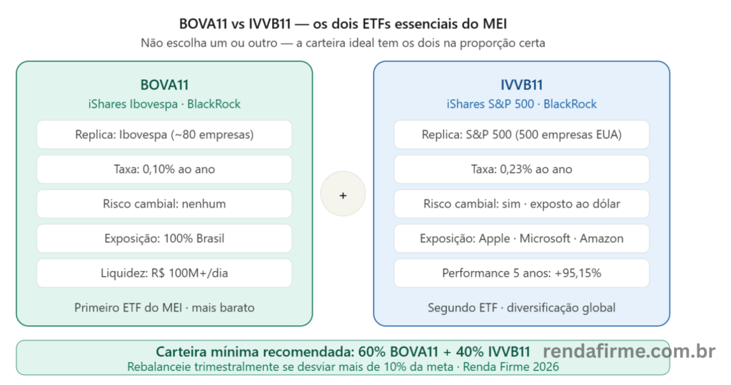 BOVA11 vs IVVB11: diferenças e carteira ideal 60/40 para o MEI iniciante em 2026 — Renda Firme