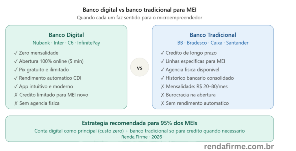 Banco digital vs banco tradicional para MEI — vantagens e desvantagens — Renda Firme