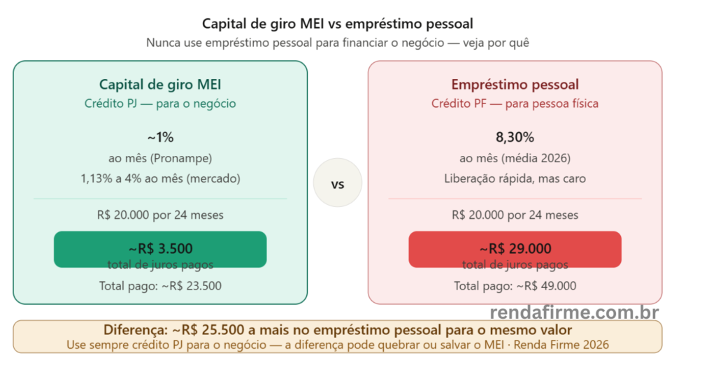 Diferença de custo entre capital de giro MEI e empréstimo pessoal em 2026: R$ 25.500 a mais — Renda Firme