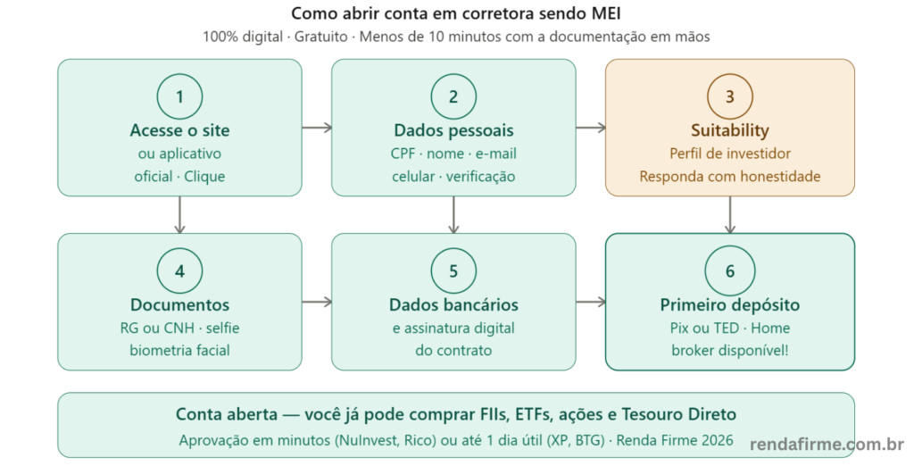 Passo a passo em 6 etapas para abrir conta em corretora sendo MEI em 2026 — Renda Firme