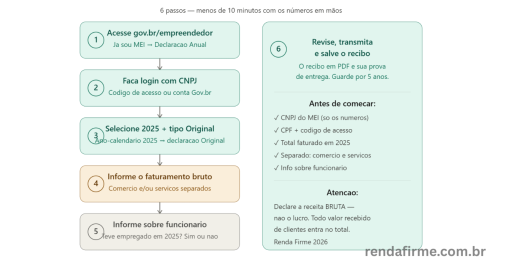 6 passos — menos de 10 minutos com os números em mãos