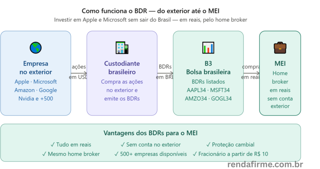 Tabela dos principais BDRs para o MEI em 2026: AAPL34, MSFT34, AMZO34, GOGL34, NVDC34 e JPMC34 — Renda Firme