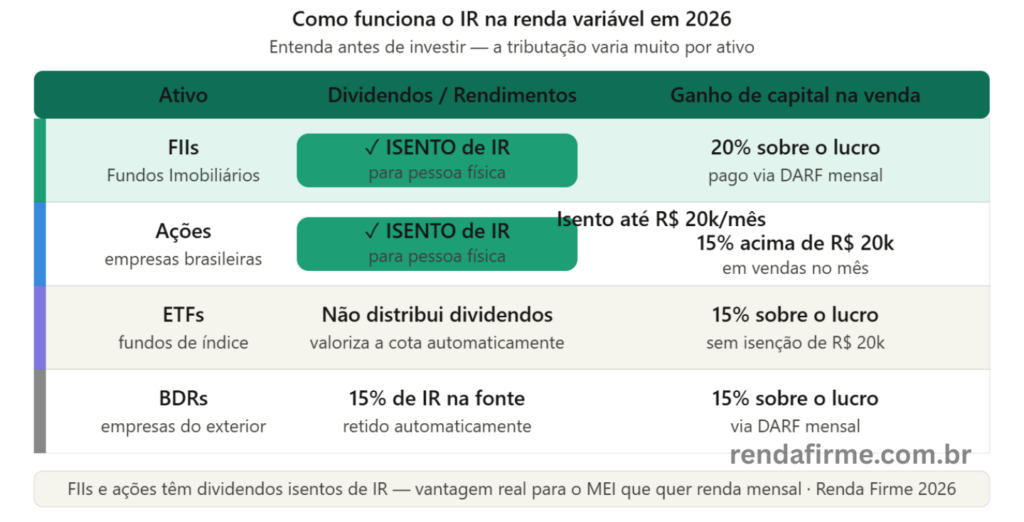 Tabela de tributação da renda variável para MEI em 2026: IR sobre dividendos e ganho de capital — Renda Firme