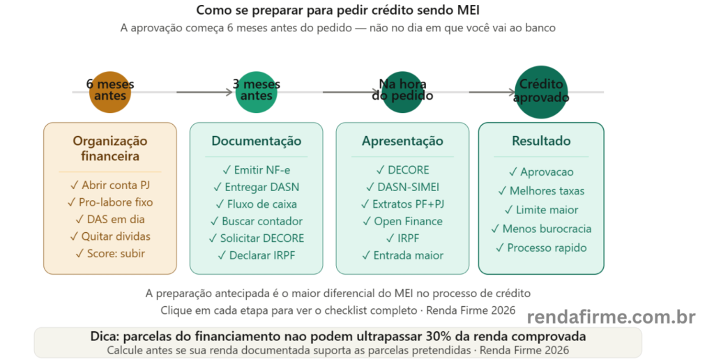 Cronograma de preparação do MEI para pedir crédito: 6 meses antes, 3 meses antes e na hora do pedido — Renda Firme