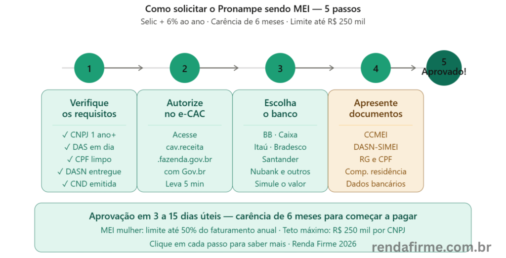Passo a passo para solicitar o Pronampe sendo MEI em 2026 em 5 etapas — Renda Firme