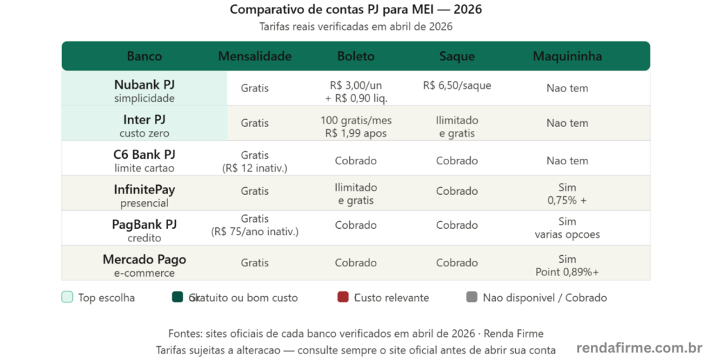 Comparativo de contas PJ para MEI em 2026 com tarifas reais — Renda Firme