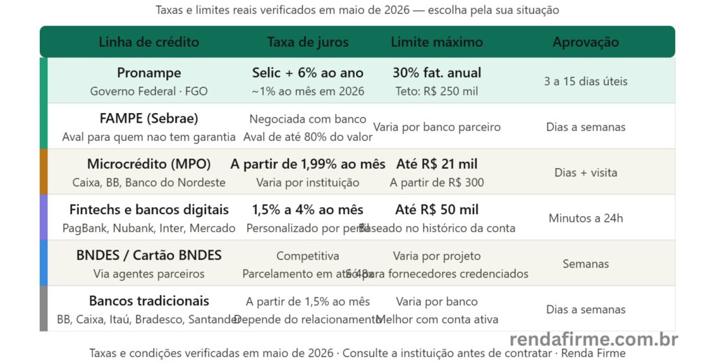 Comparativo das 6 melhores linhas de crédito para MEI em 2026 com taxas e limites reais — Renda Firme