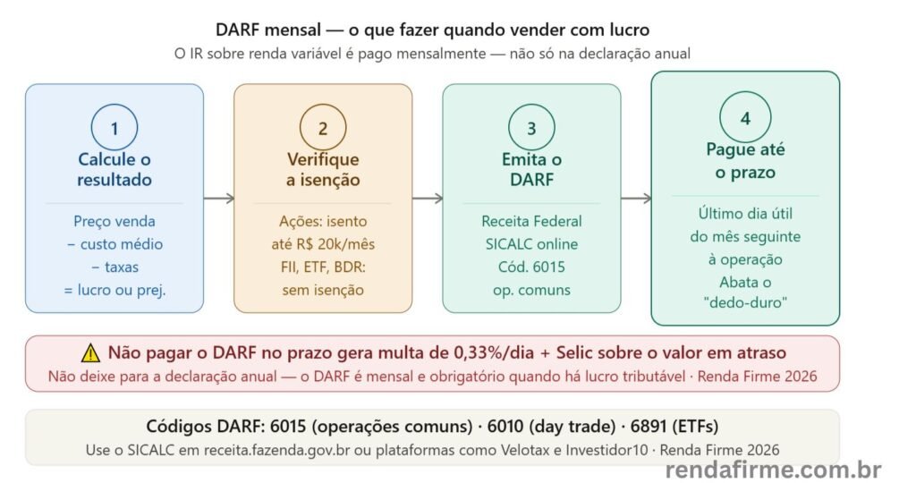 Fluxo do DARF mensal de renda variável para o MEI: calcular, verificar isenção, emitir e pagar — Renda Firme