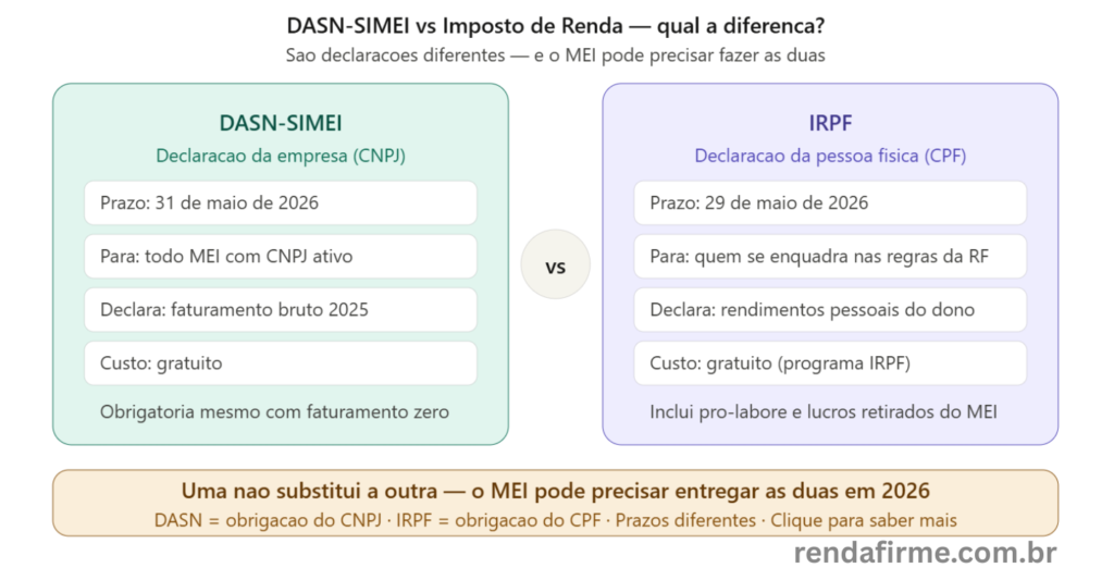Diferença entre DASN-SIMEI e IRPF para MEI em 2026 — Renda Firme