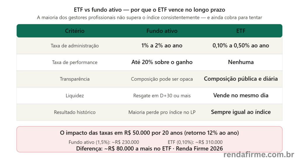 Comparativo entre ETF e fundo ativo para o MEI em 2026: taxas, transparência, liquidez e resultado histórico — Renda Firme