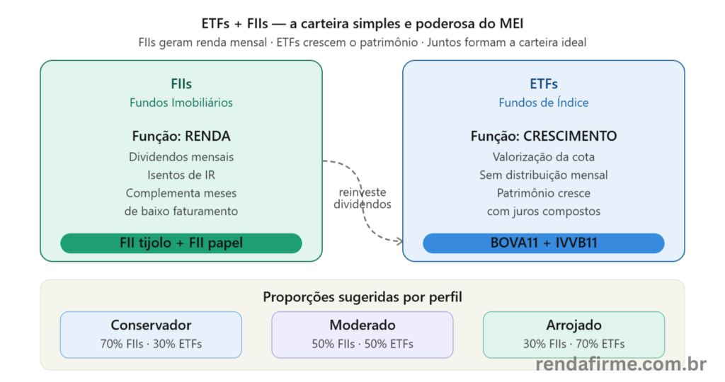 Carteira ETF + FII para o MEI: FIIs para renda mensal e ETFs para crescimento de longo prazo — Renda Firme