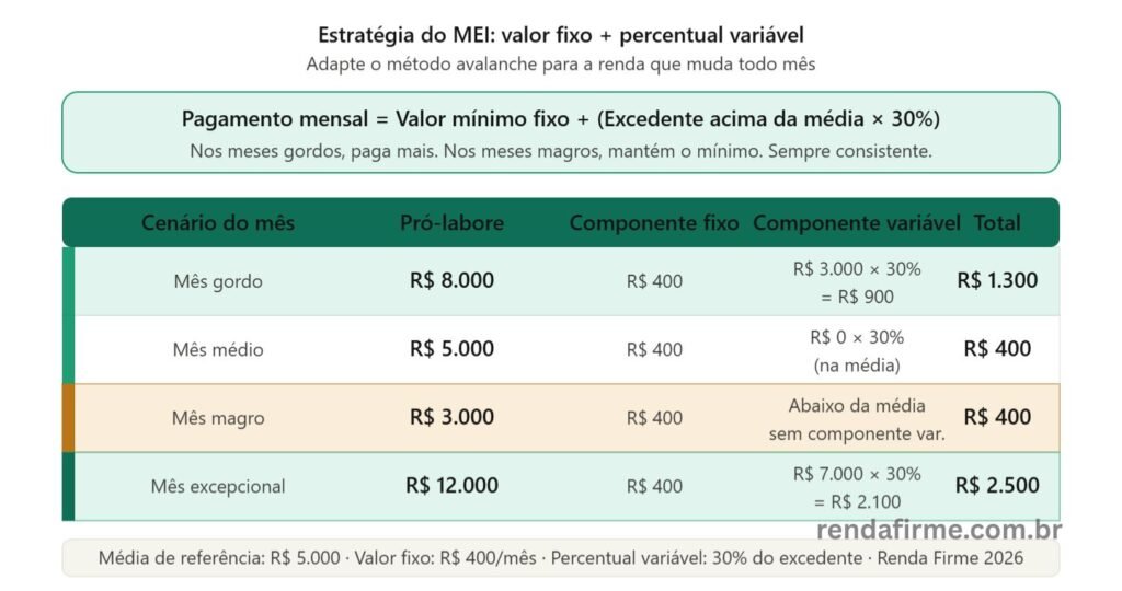 Estratégia de quitação de dívidas para MEI com renda variável: valor fixo mais percentual do excedente — Renda Firme
