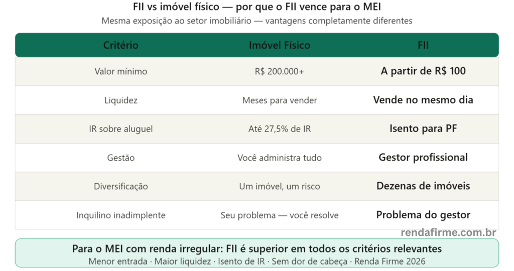 Comparativo FII vs imóvel físico para o MEI: valor mínimo, liquidez, IR e gestão — Renda Firme