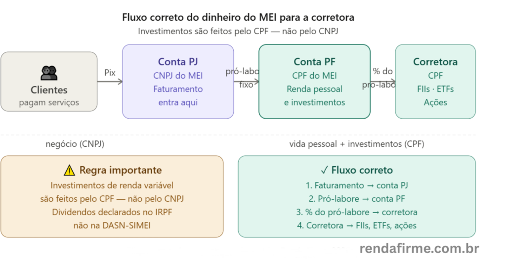 Fluxo correto do dinheiro do MEI para a corretora: conta PJ, pró-labore, conta PF e investimentos — Renda Firme