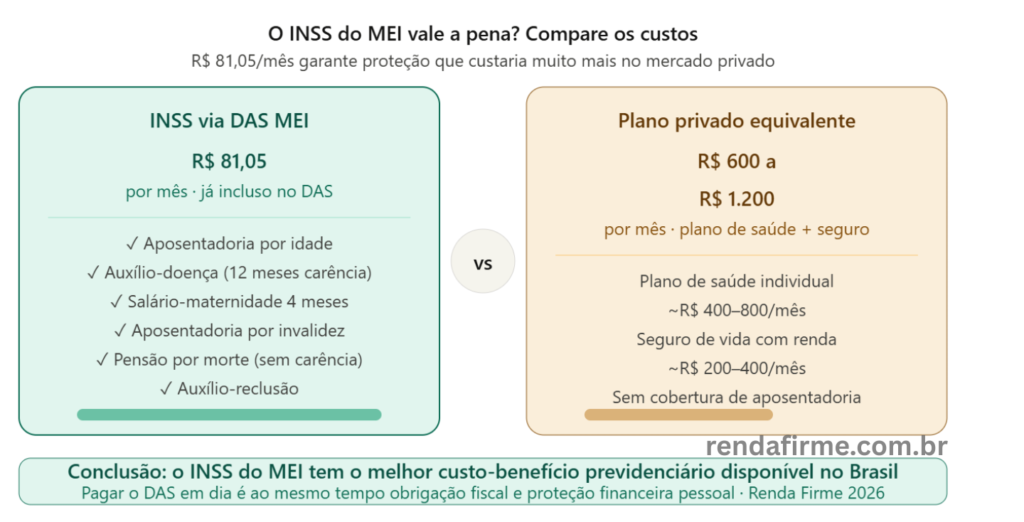 Custo-benefício do INSS do MEI comparado ao plano de saúde e seguro privado em 2026 — Renda Firme