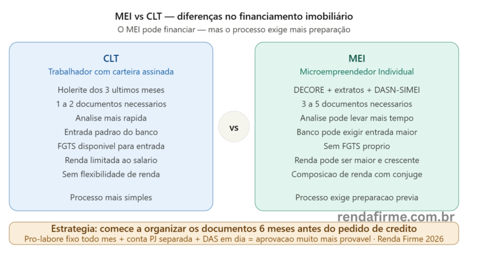 Comparativo MEI vs CLT no financiamento imobiliário em 2026 — diferenças em documentos e processo — Renda Firme