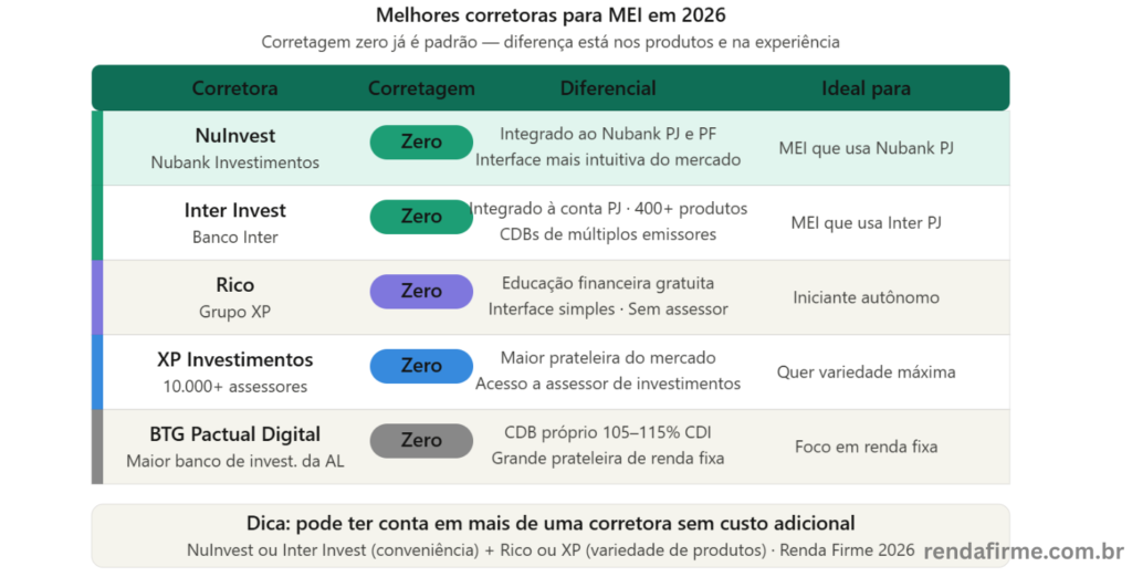 Comparativo das 5 melhores corretoras para MEI em 2026: NuInvest, Inter Invest, Rico, XP e BTG — Renda Firme
