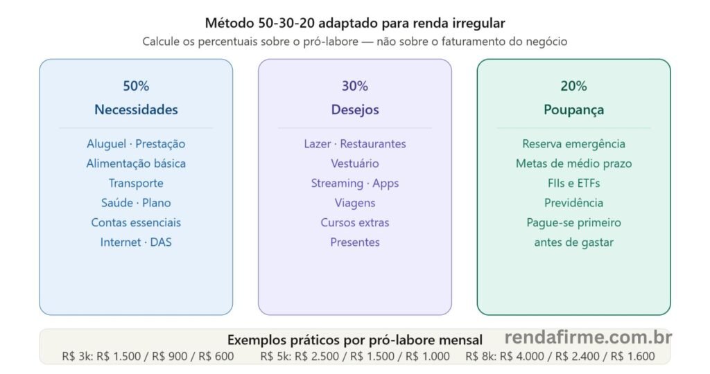Método 50-30-20 adaptado para MEI com renda irregular: necessidades, desejos e poupança — Renda Firme