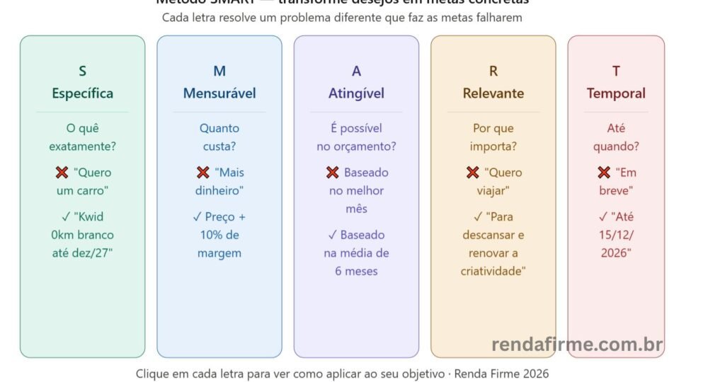 Método SMART adaptado para metas financeiras do MEI em 2026: Específica, Mensurável, Atingível, Relevante e Temporal — Renda Firme