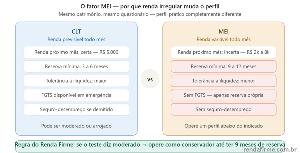 Comparativo do perfil de investidor entre CLT e MEI: por que renda irregular exige mais cautela — Renda Firme