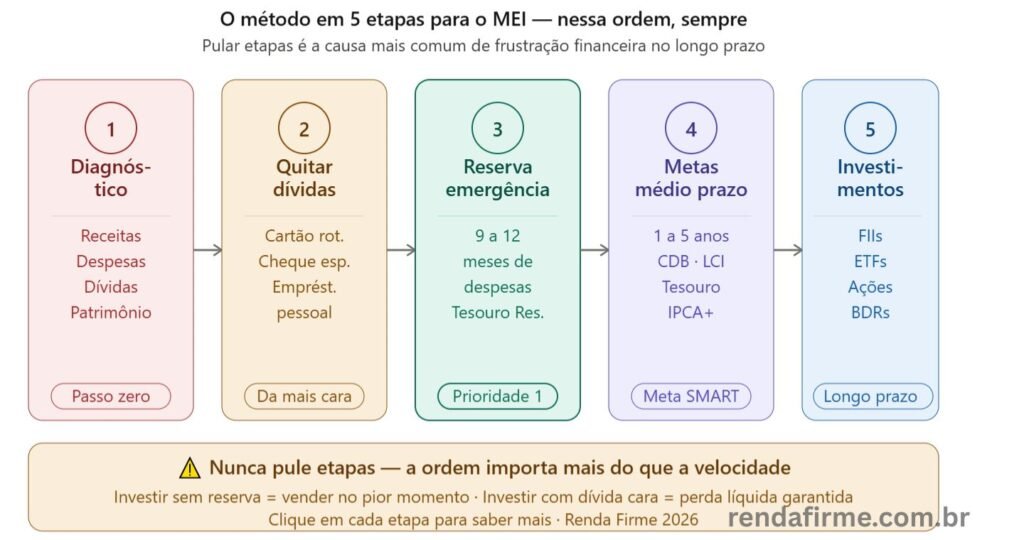 As 5 etapas do planejamento financeiro para MEI: diagnóstico, dívidas, reserva, metas e investimentos — Renda Firme
