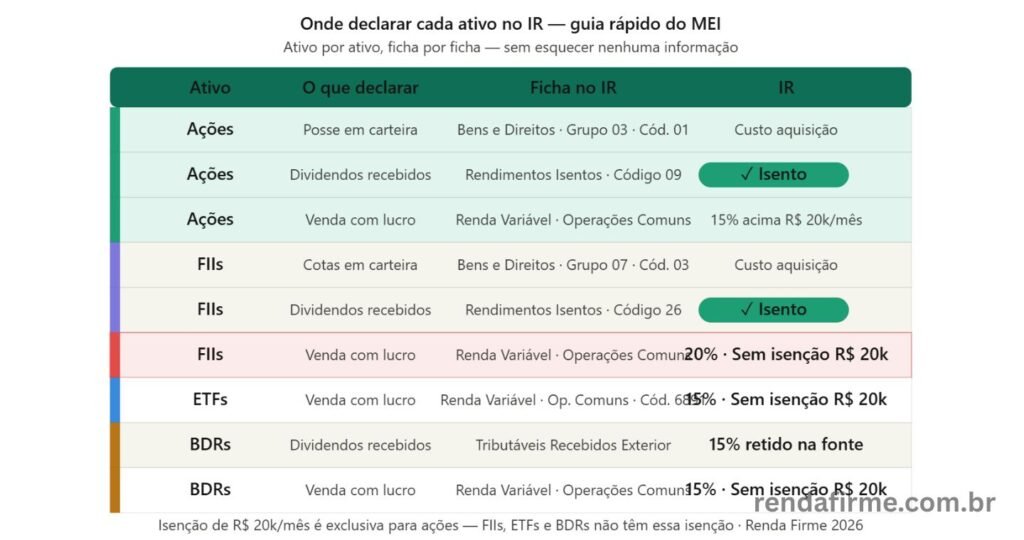 Tabela resumo de onde declarar cada ativo de renda variável no IR: ações, FIIs, ETFs e BDRs — Renda Firme
