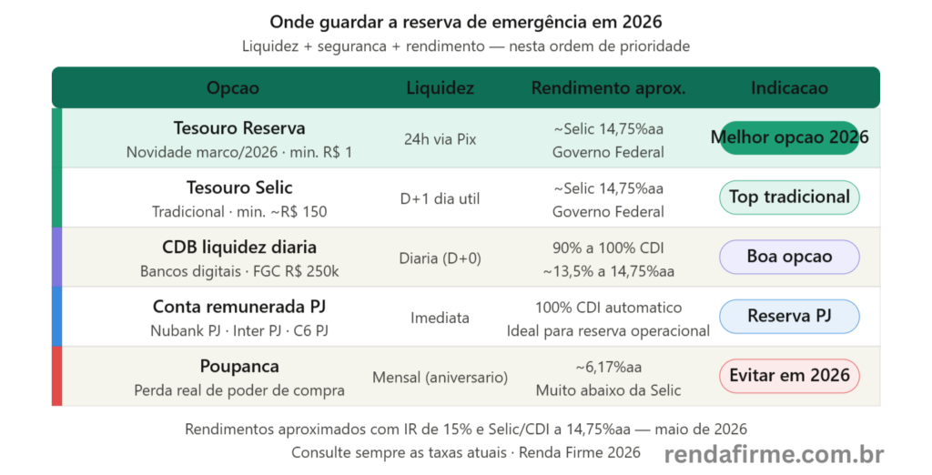 Comparativo de onde guardar a reserva de emergência do MEI em 2026 — Renda Firme