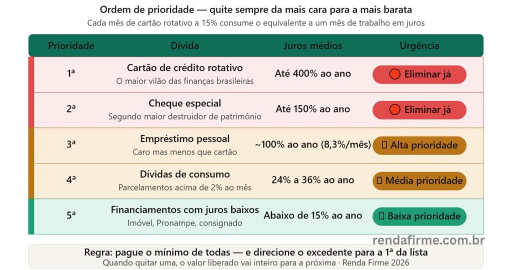 Ordem de prioridade para quitar dívidas sendo MEI em 2026: do cartão rotativo ao financiamento imobiliário — Renda Firme