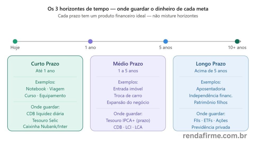 Os três horizontes de tempo para metas financeiras do MEI: curto, médio e longo prazo com produtos financeiros ideais — Renda Firme