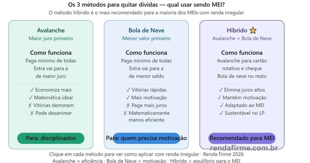 Comparativo dos três métodos de quitação de dívidas para MEI: avalanche, bola de neve e híbrido — Renda Firme