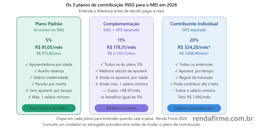 Comparativo dos três planos de contribuição previdenciária para MEI em 2026: 5%, 11% e 20% — Renda Firme