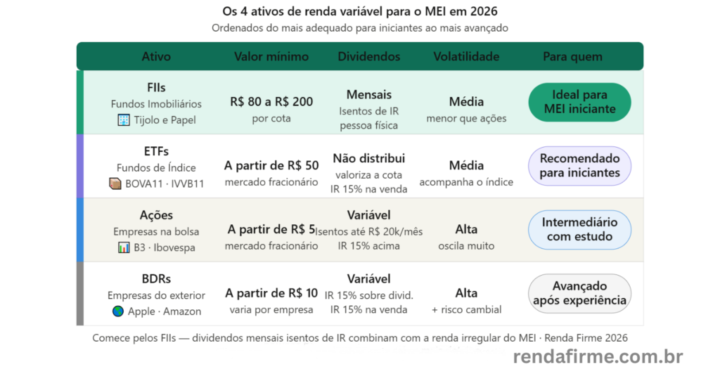 Os 4 principais ativos de renda variável para o MEI iniciante em 2026: FIIs, ETFs, ações e BDRs — Renda Firme