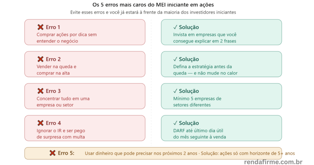 Os 5 erros mais caros do MEI iniciante em ações e como evitar cada um — Renda Firme