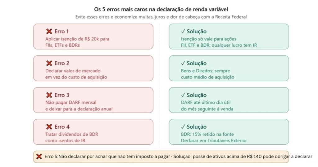 Os 5 erros mais caros na declaração de renda variável do MEI e como evitar cada um — Renda Firme