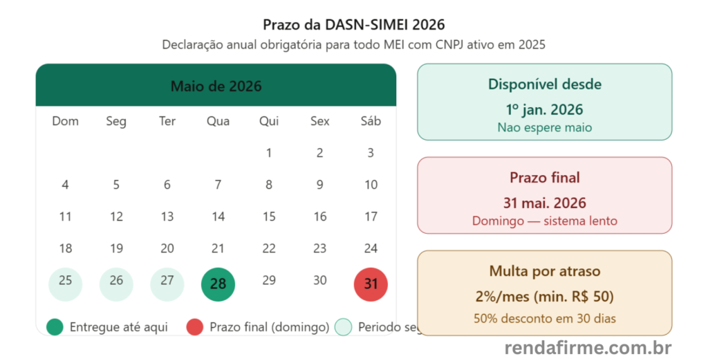 Calendário de maio 2026 com prazo da DASN-SIMEI destacado no dia 31 — Renda Firme