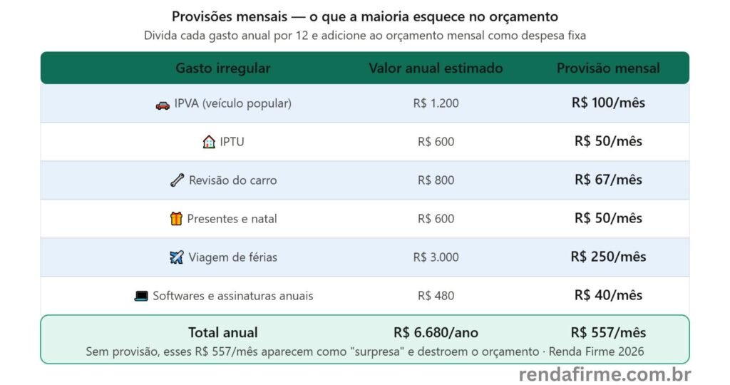 Tabela de provisões mensais para gastos irregulares anuais do MEI: IPVA, IPTU, revisão, presentes e viagens — Renda Firme