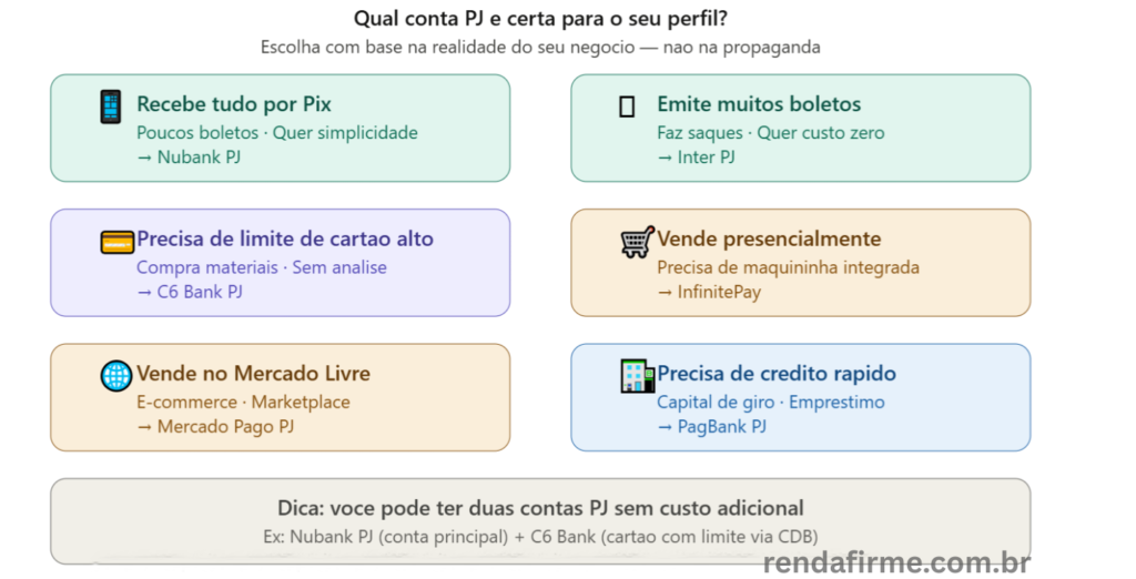 Guia de qual conta PJ escolher por perfil de MEI — Renda Firme