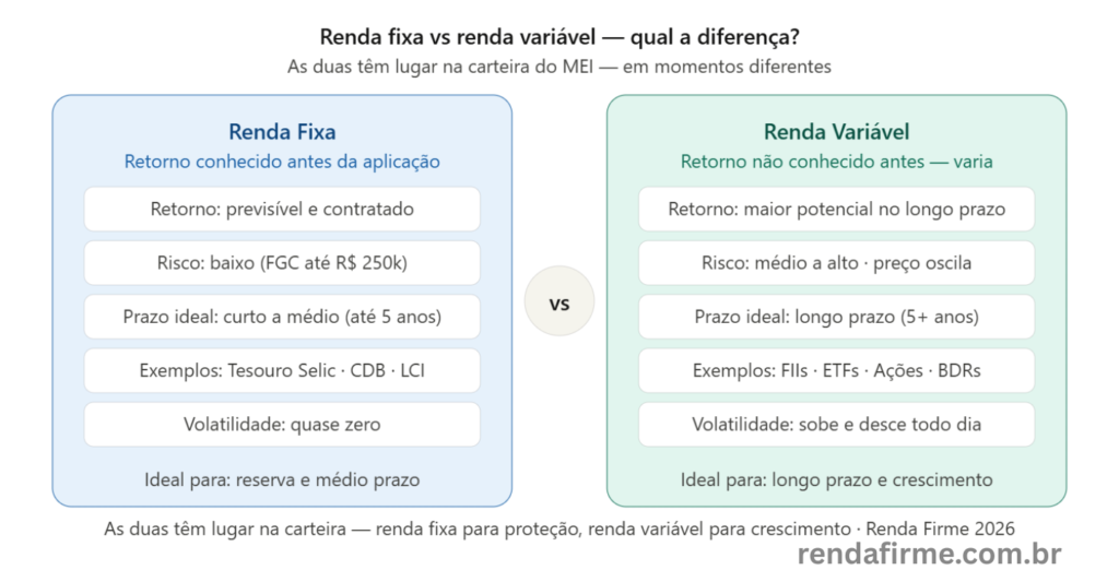 Comparativo entre renda fixa e renda variável para MEI em 2026: risco, retorno e prazo ideal — Renda Firme